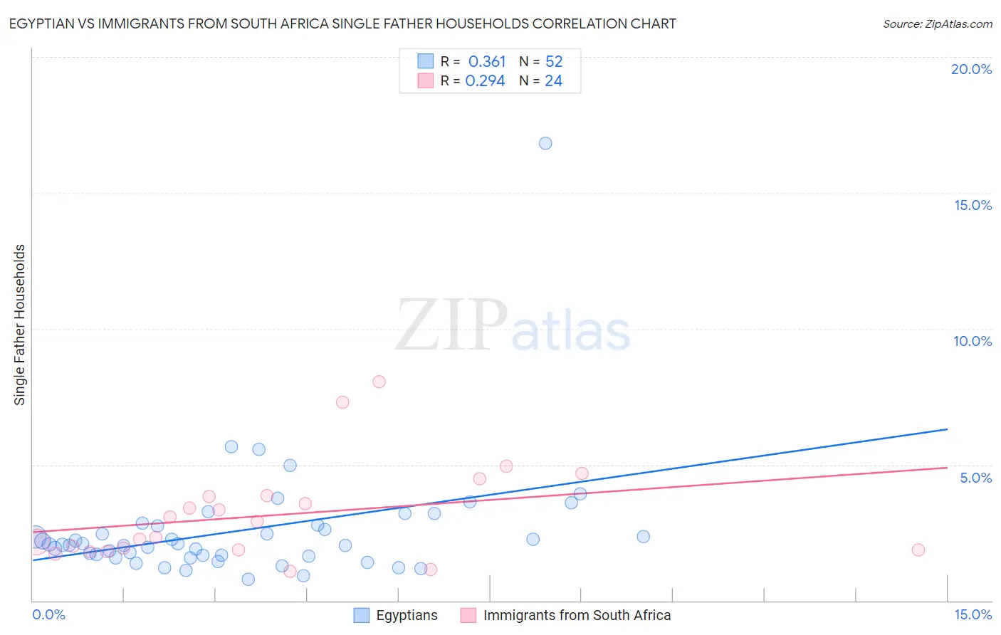 Egyptian vs Immigrants from South Africa Single Father Households
