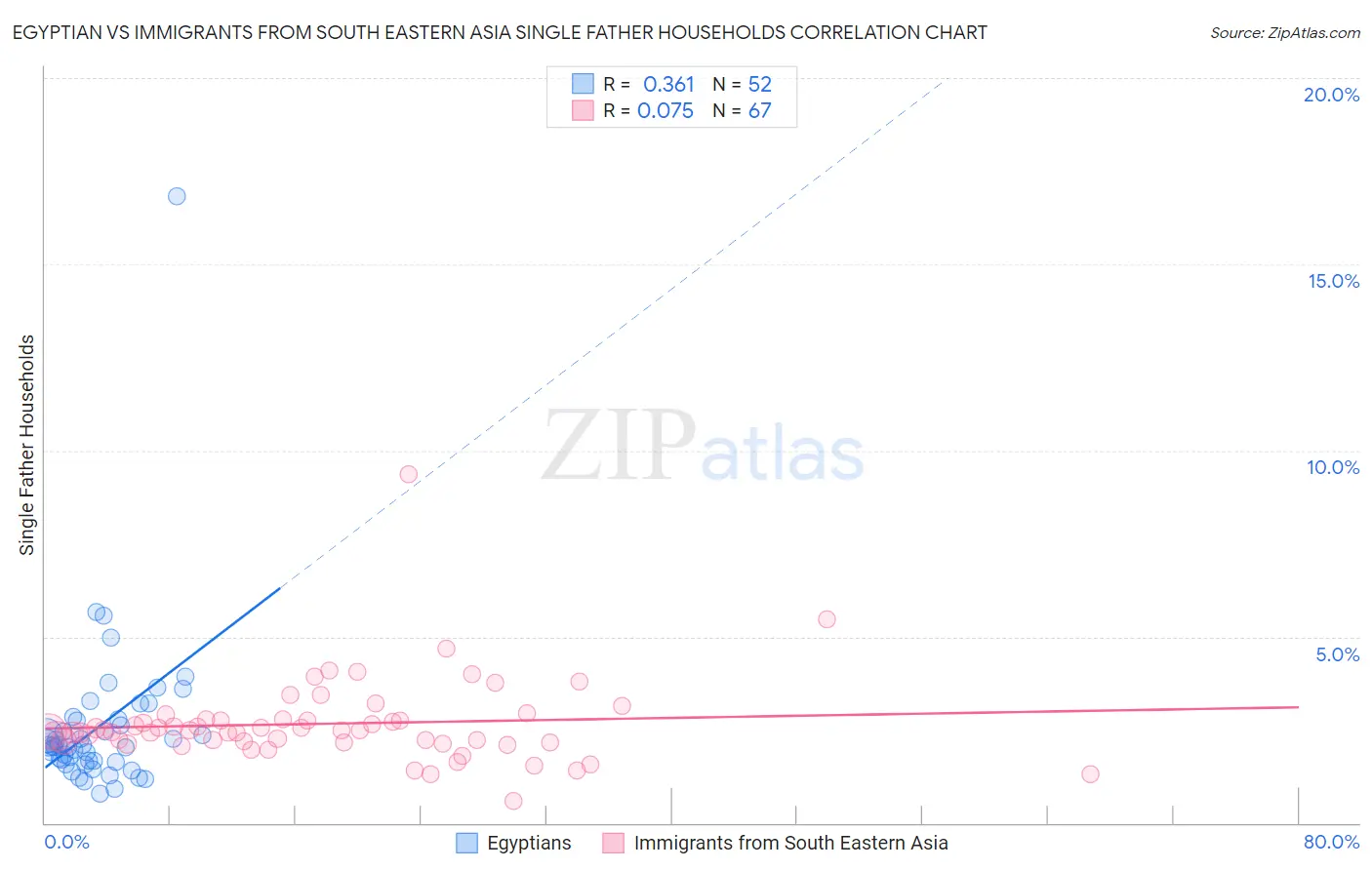 Egyptian vs Immigrants from South Eastern Asia Single Father Households