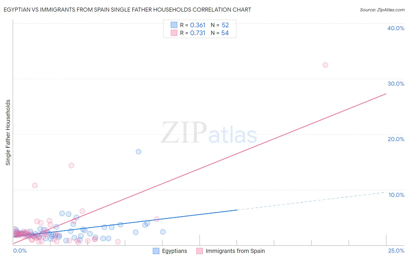 Egyptian vs Immigrants from Spain Single Father Households