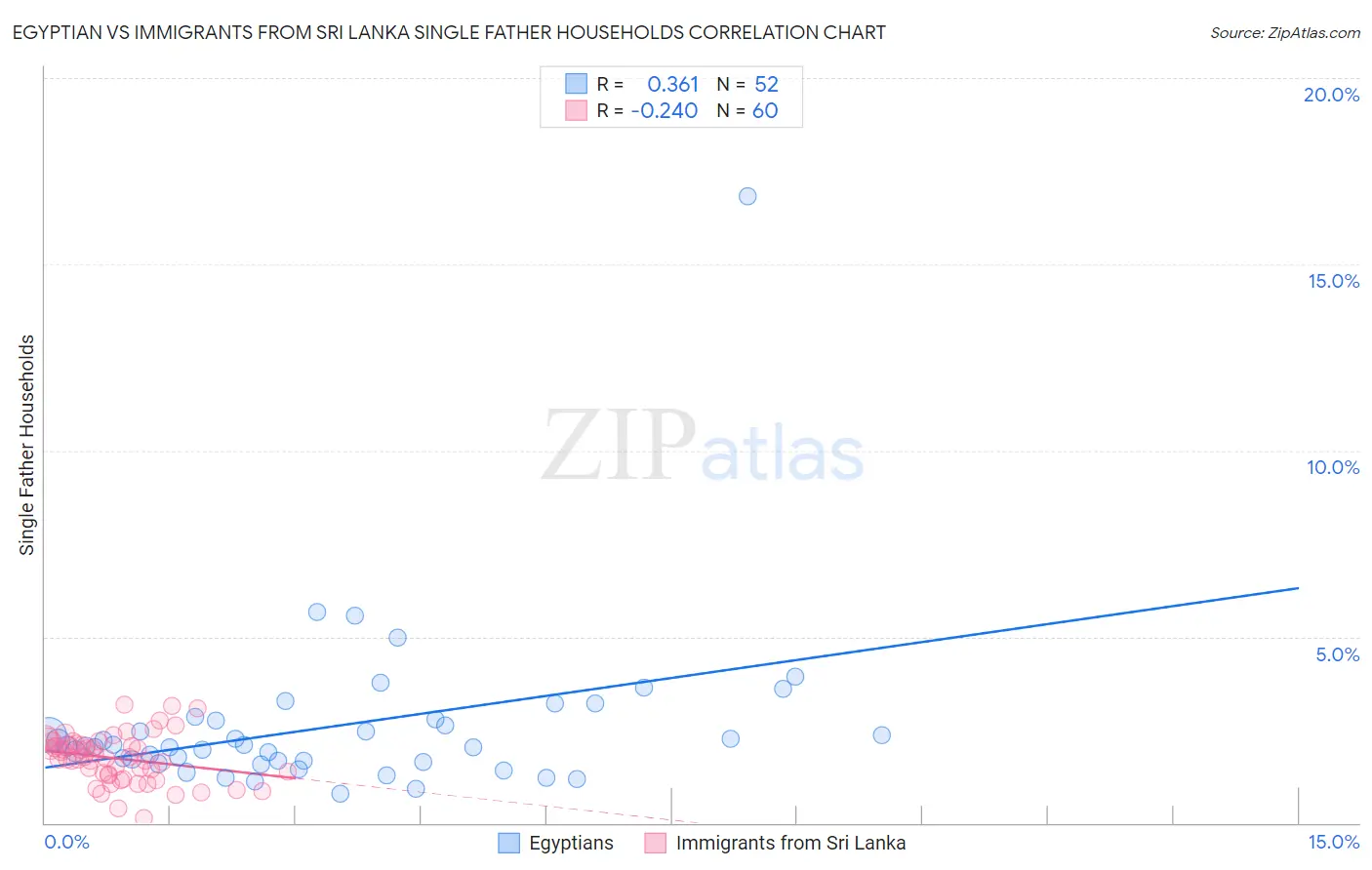 Egyptian vs Immigrants from Sri Lanka Single Father Households
