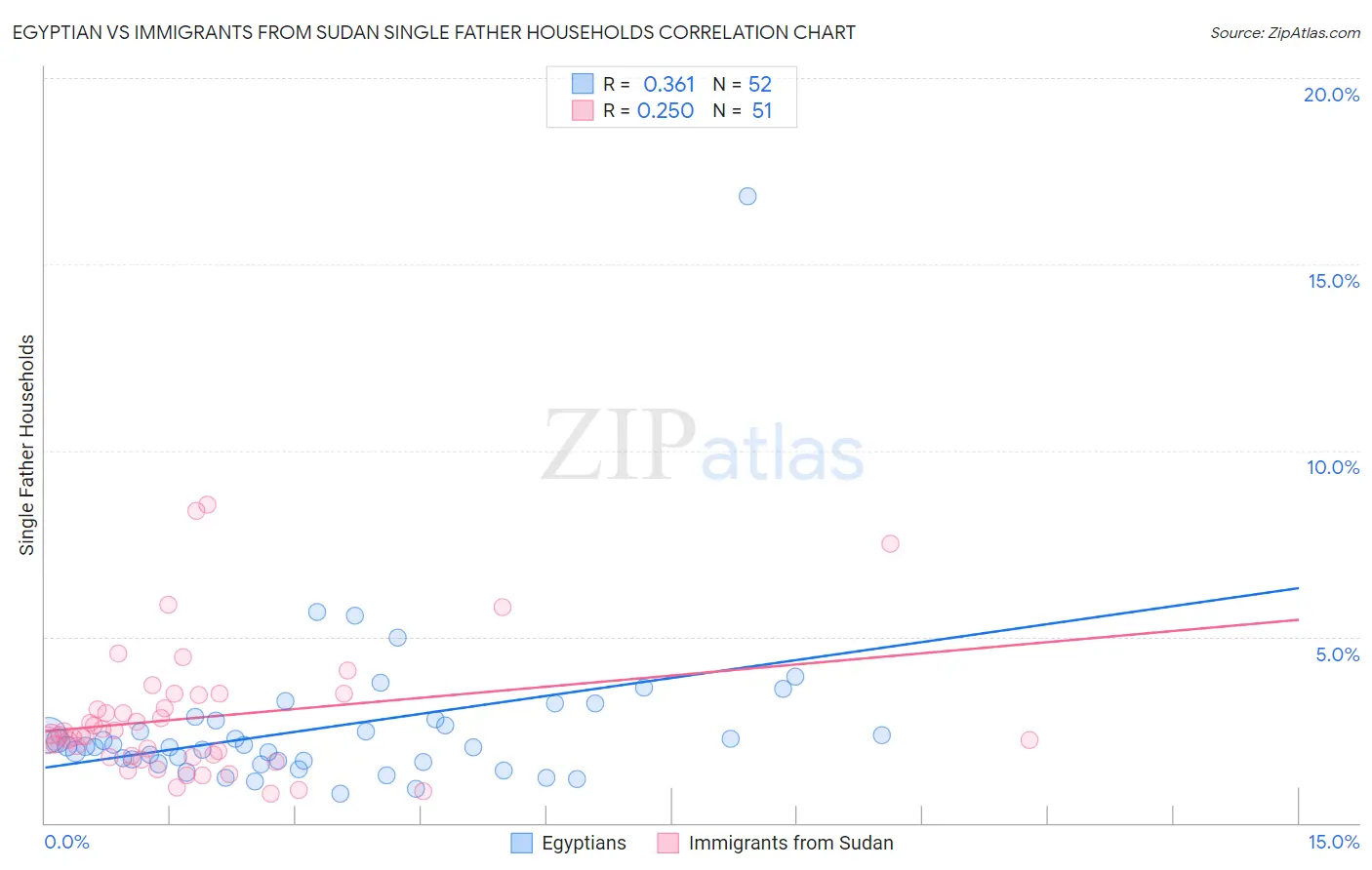 Egyptian vs Immigrants from Sudan Single Father Households