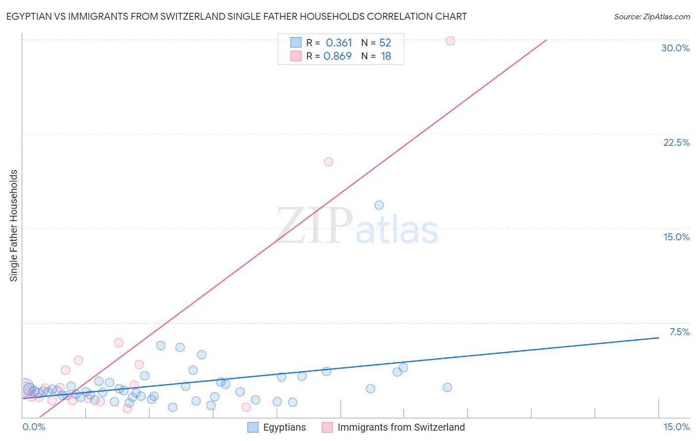 Egyptian vs Immigrants from Switzerland Single Father Households