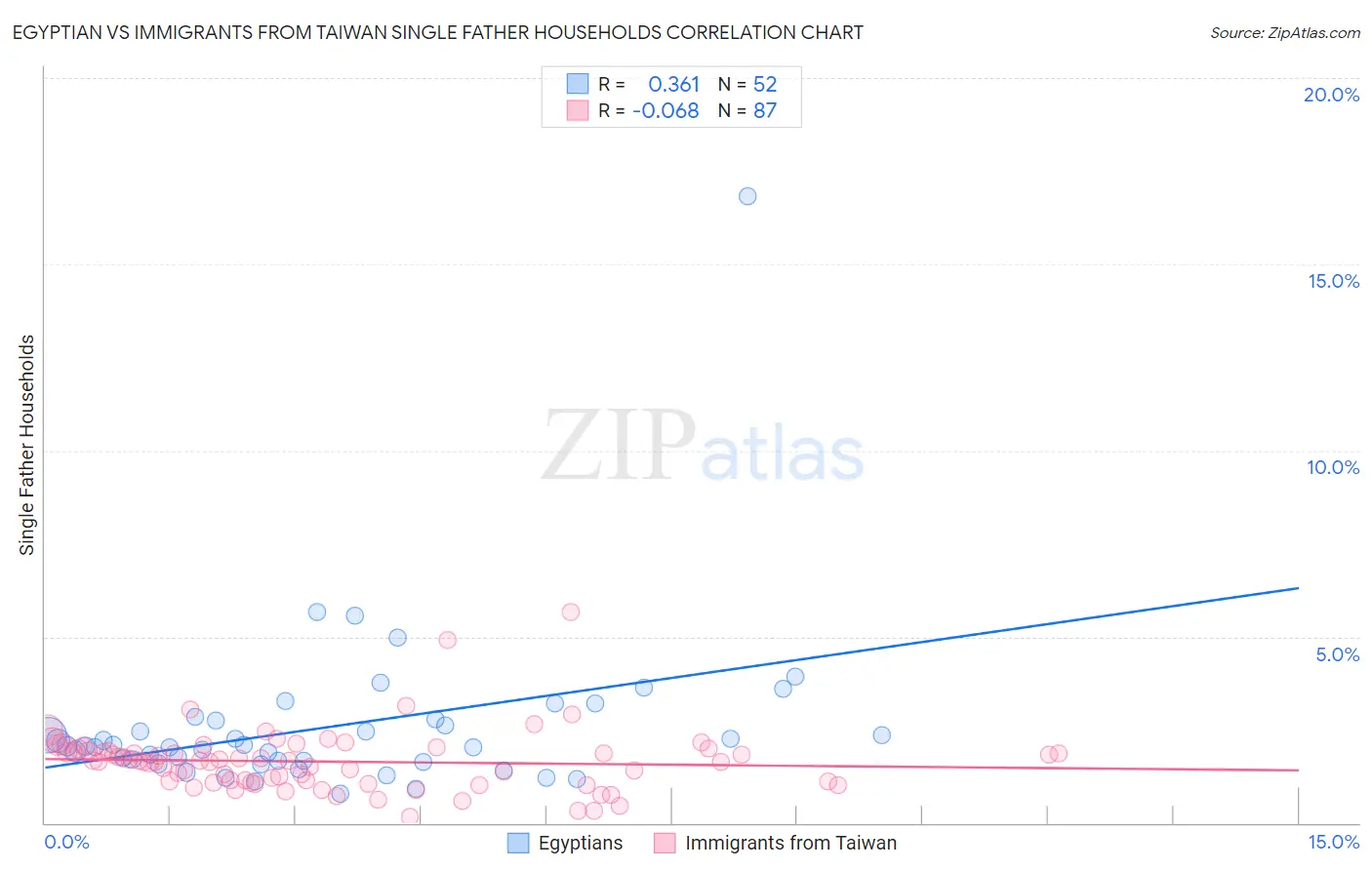 Egyptian vs Immigrants from Taiwan Single Father Households