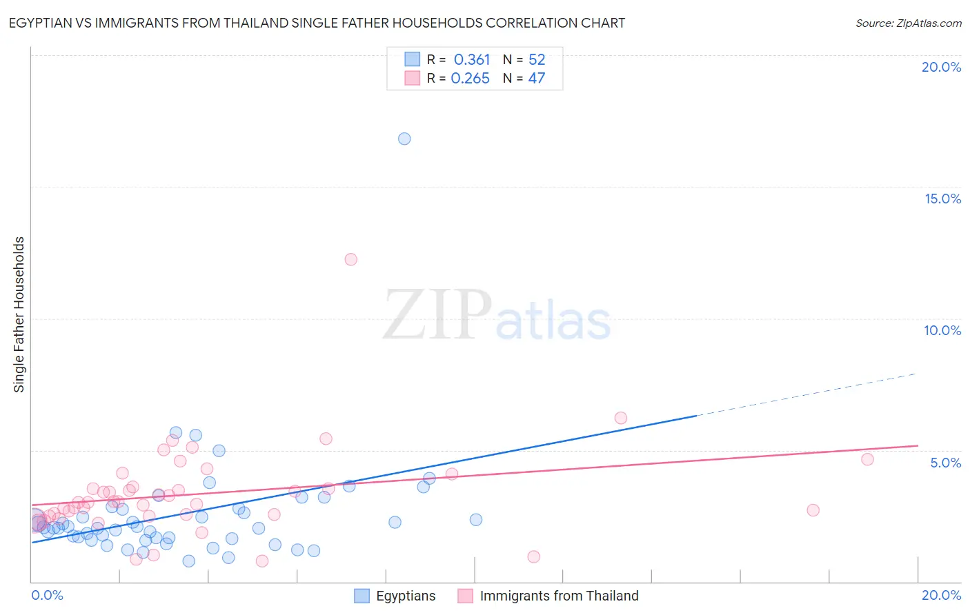 Egyptian vs Immigrants from Thailand Single Father Households
