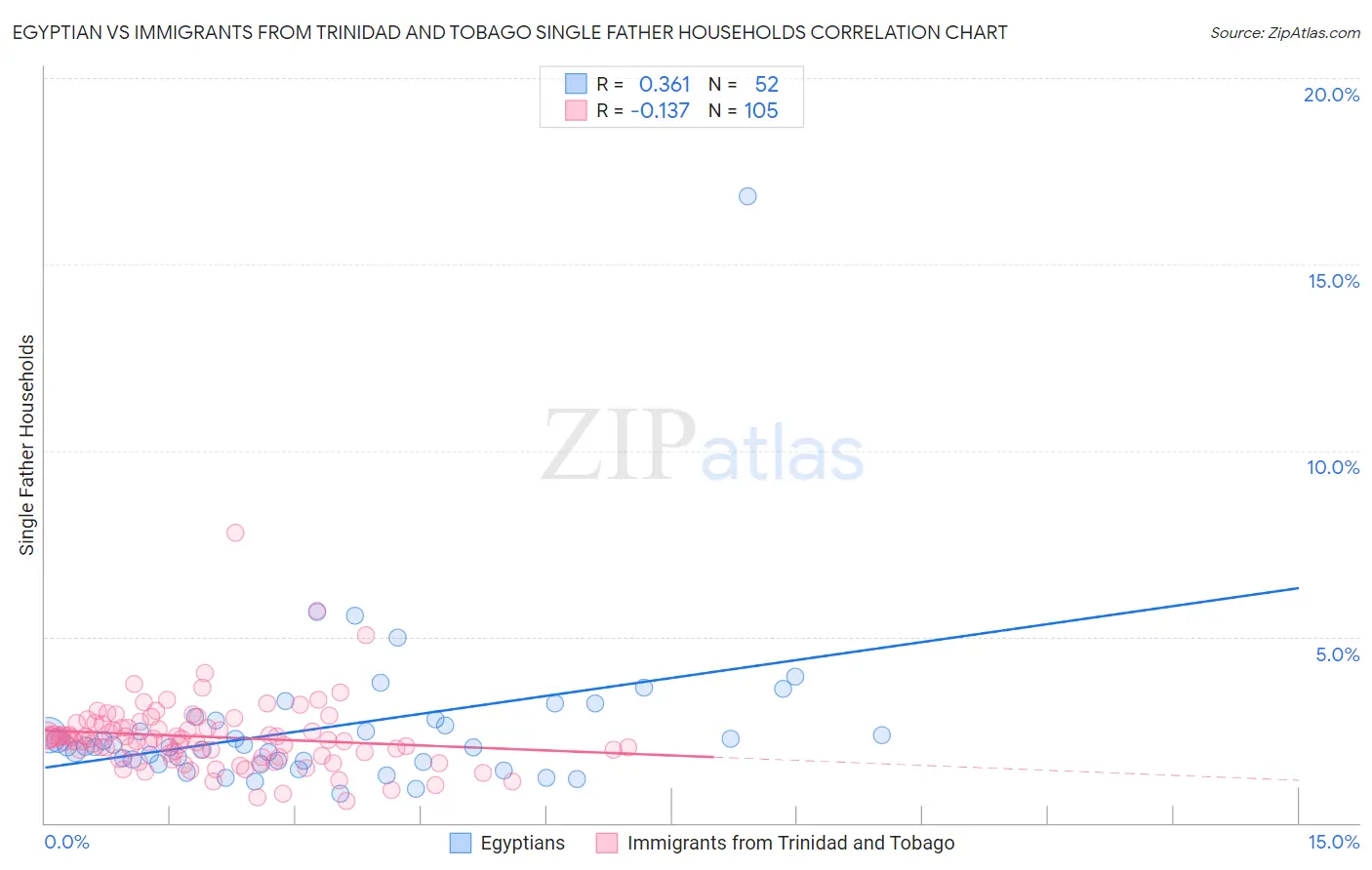 Egyptian vs Immigrants from Trinidad and Tobago Single Father Households