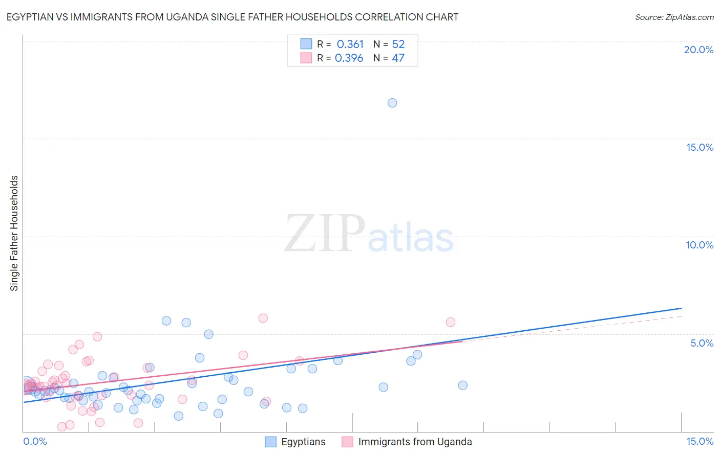 Egyptian vs Immigrants from Uganda Single Father Households