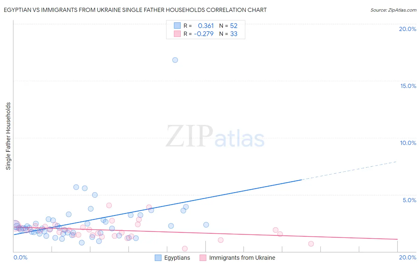 Egyptian vs Immigrants from Ukraine Single Father Households
