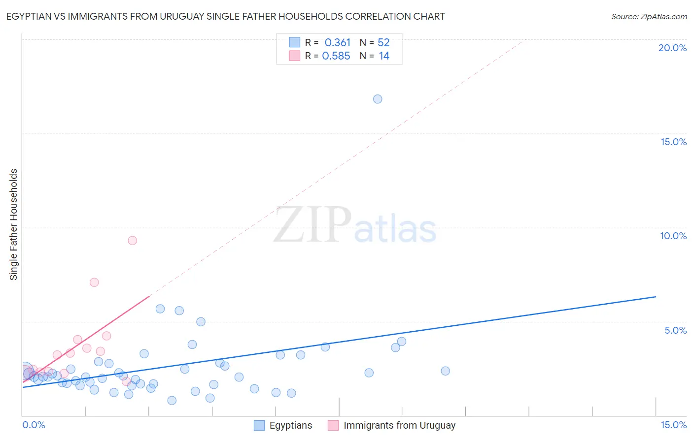 Egyptian vs Immigrants from Uruguay Single Father Households