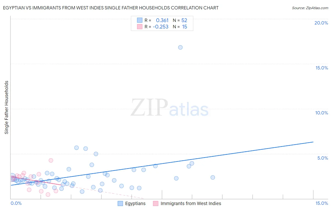 Egyptian vs Immigrants from West Indies Single Father Households