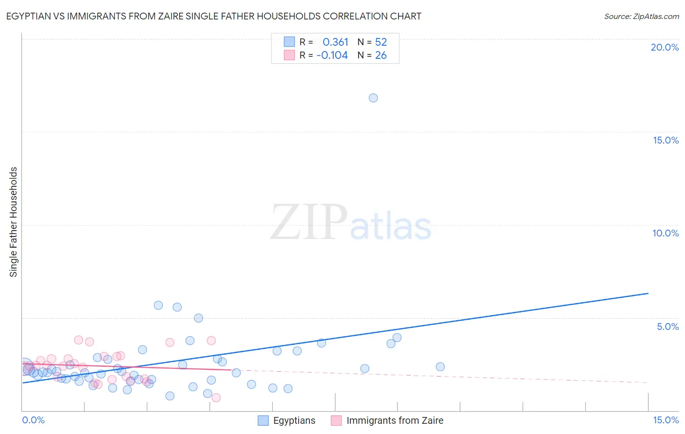 Egyptian vs Immigrants from Zaire Single Father Households
