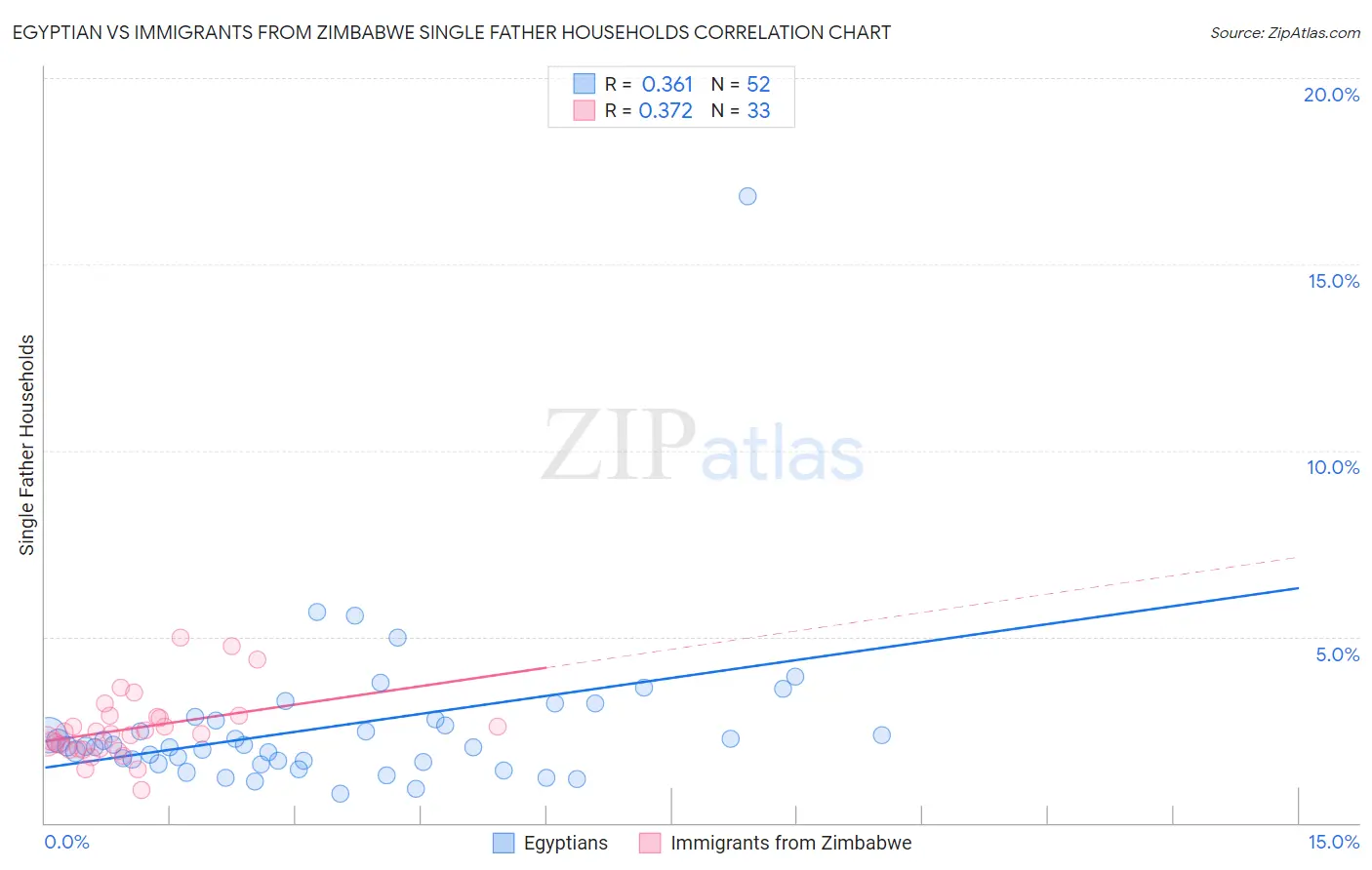 Egyptian vs Immigrants from Zimbabwe Single Father Households