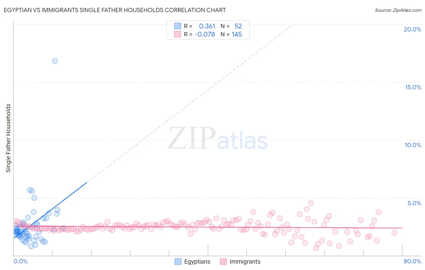 Egyptian vs Immigrants Single Father Households