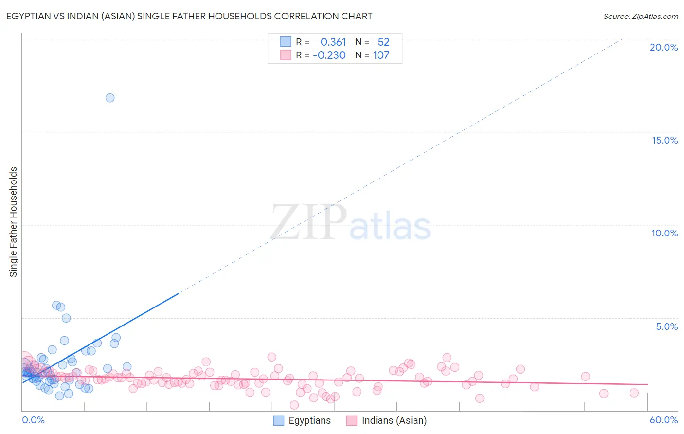 Egyptian vs Indian (Asian) Single Father Households