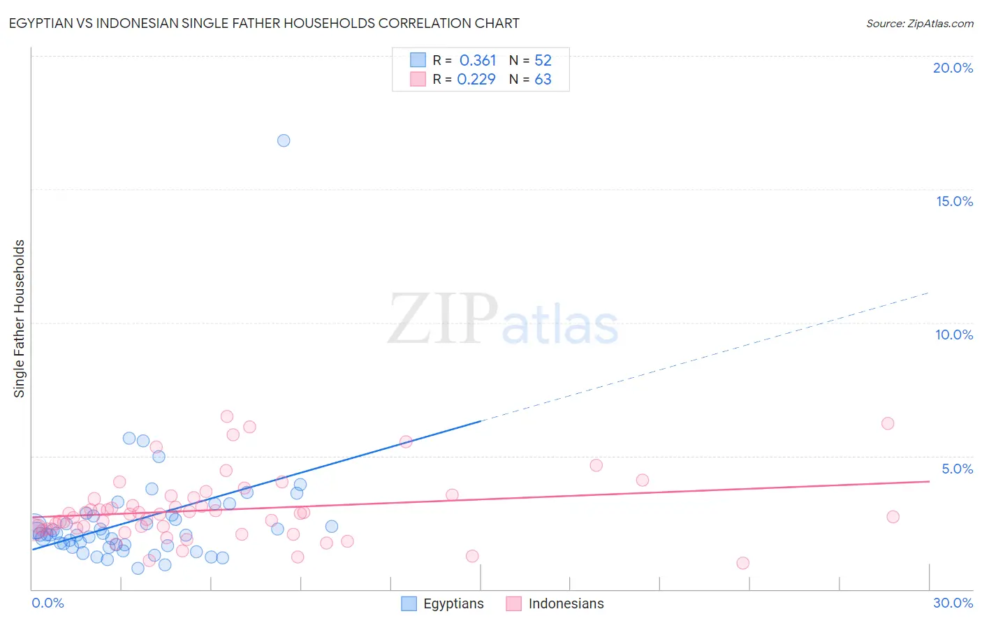 Egyptian vs Indonesian Single Father Households