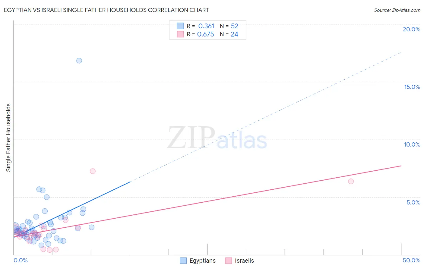 Egyptian vs Israeli Single Father Households