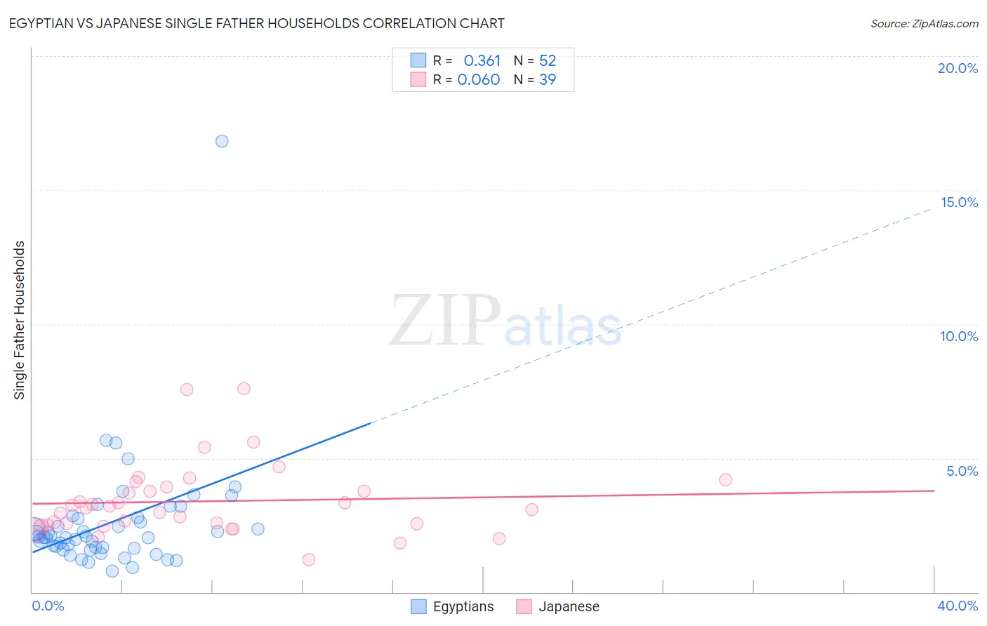 Egyptian vs Japanese Single Father Households