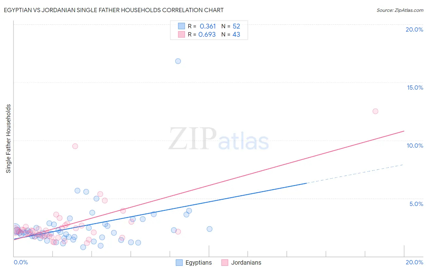 Egyptian vs Jordanian Single Father Households