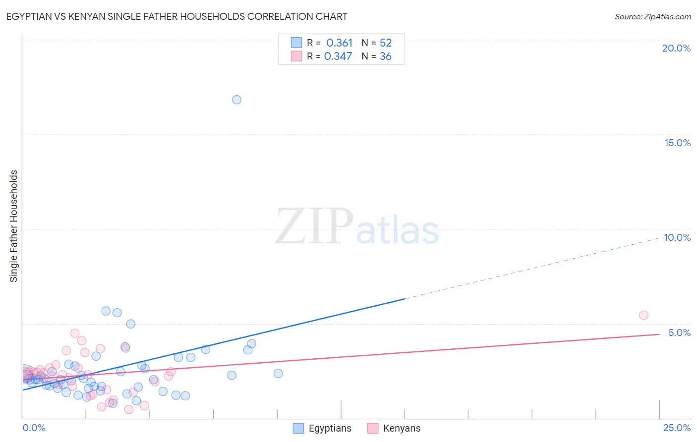 Egyptian vs Kenyan Single Father Households