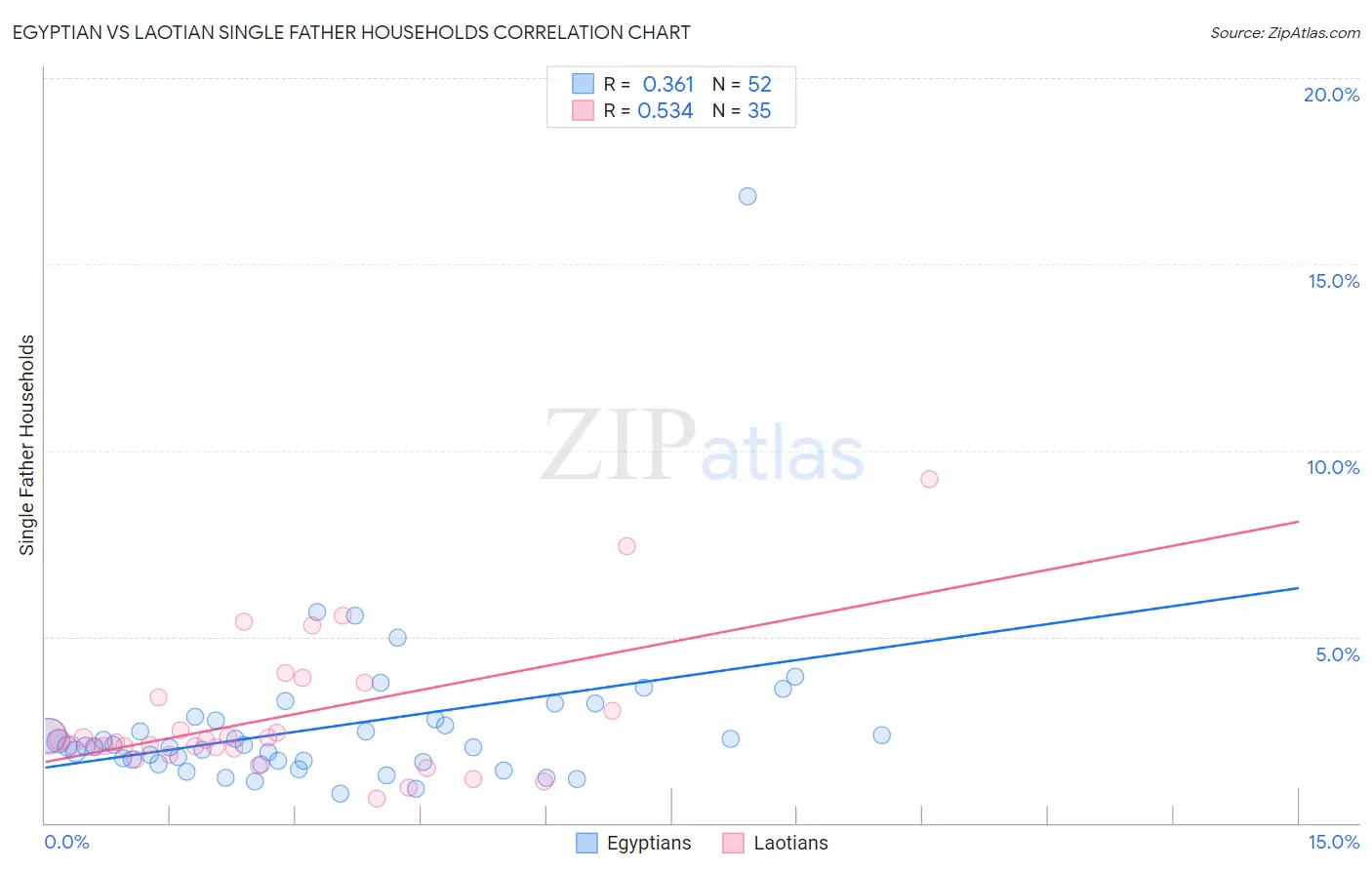 Egyptian vs Laotian Single Father Households