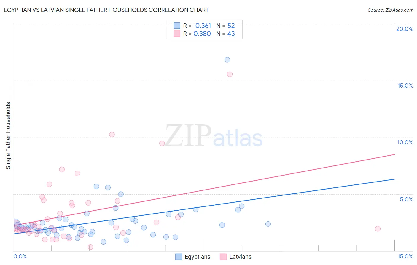 Egyptian vs Latvian Single Father Households