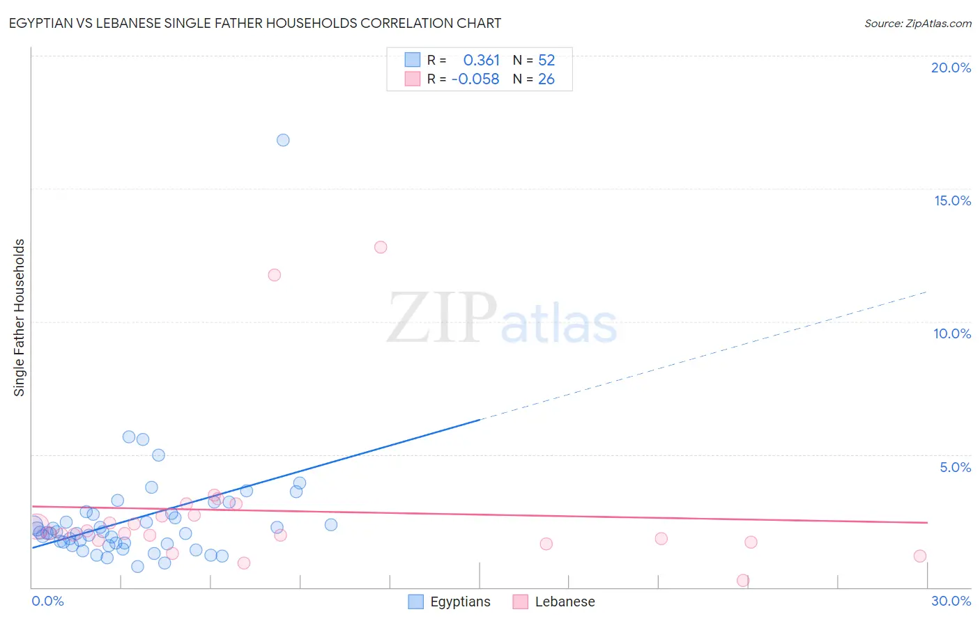 Egyptian vs Lebanese Single Father Households