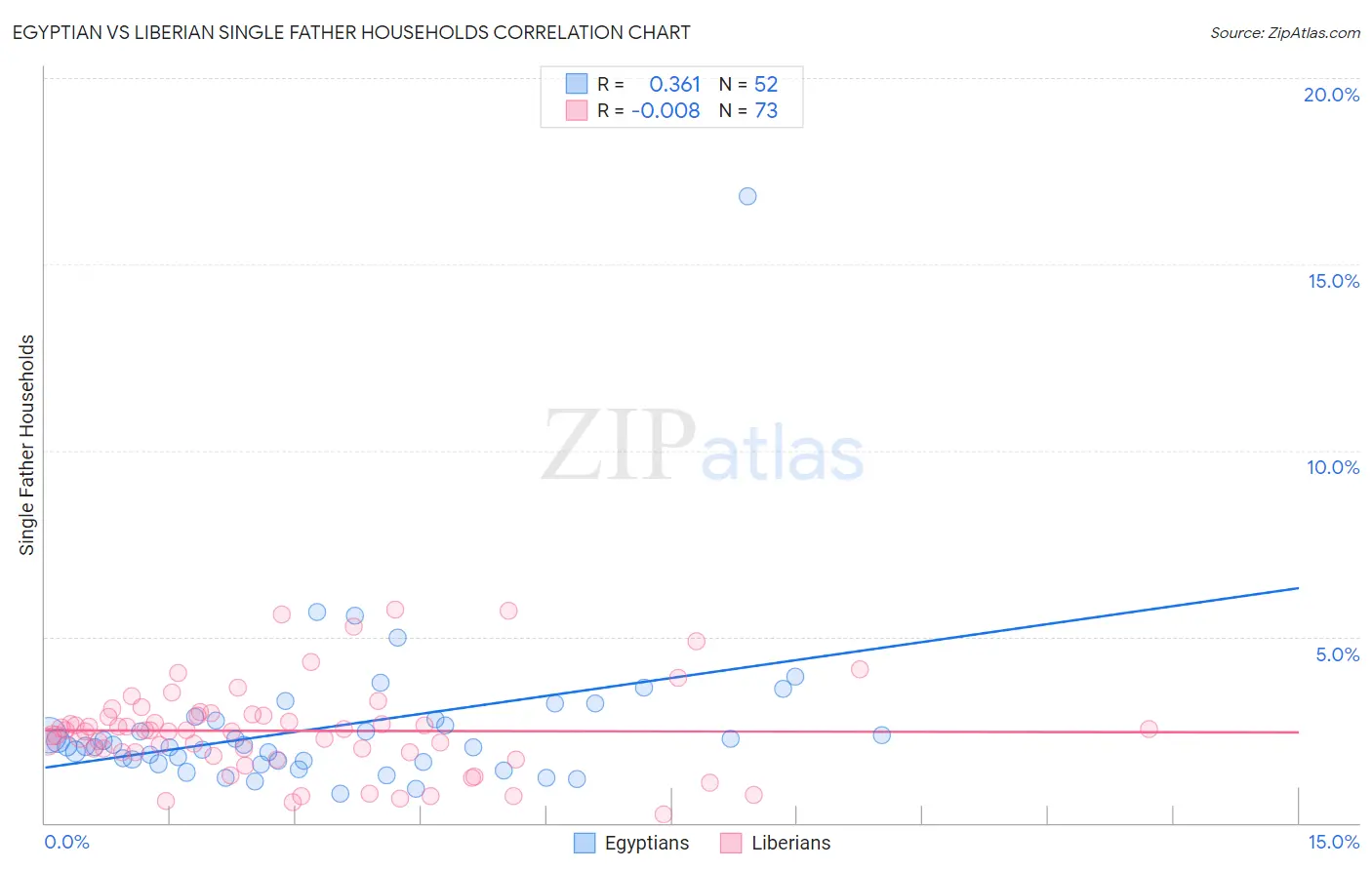 Egyptian vs Liberian Single Father Households