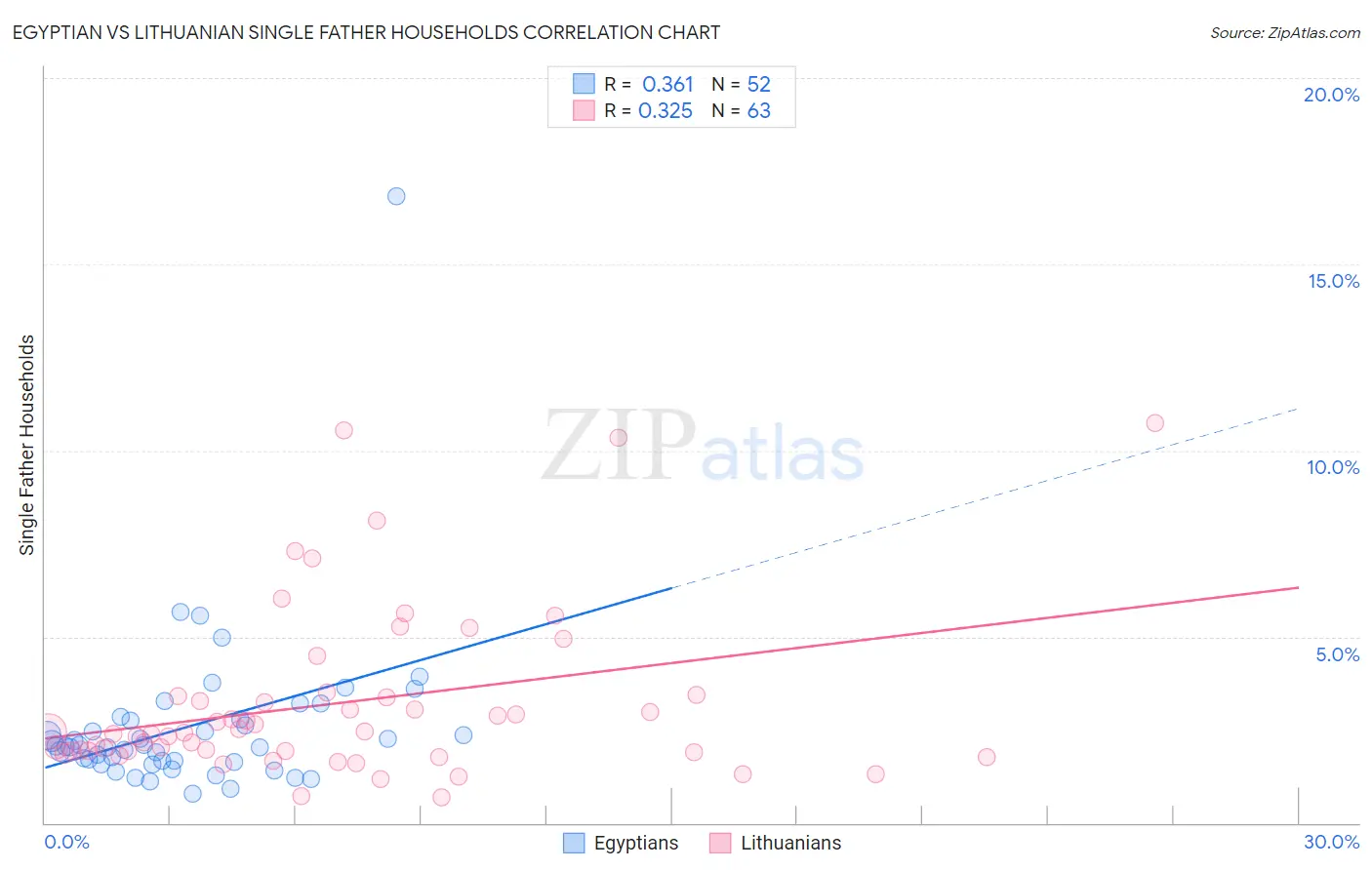Egyptian vs Lithuanian Single Father Households