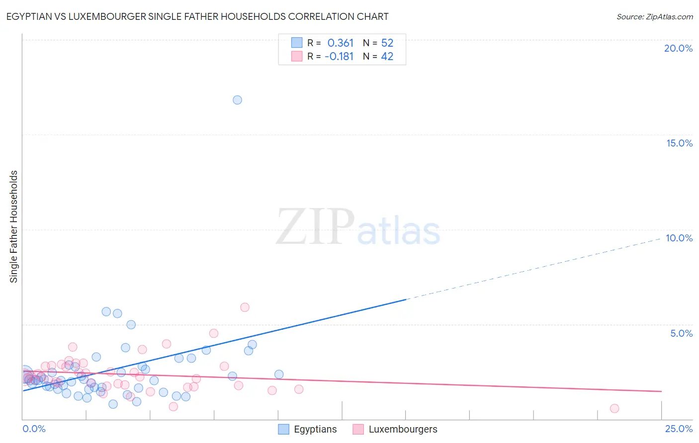 Egyptian vs Luxembourger Single Father Households