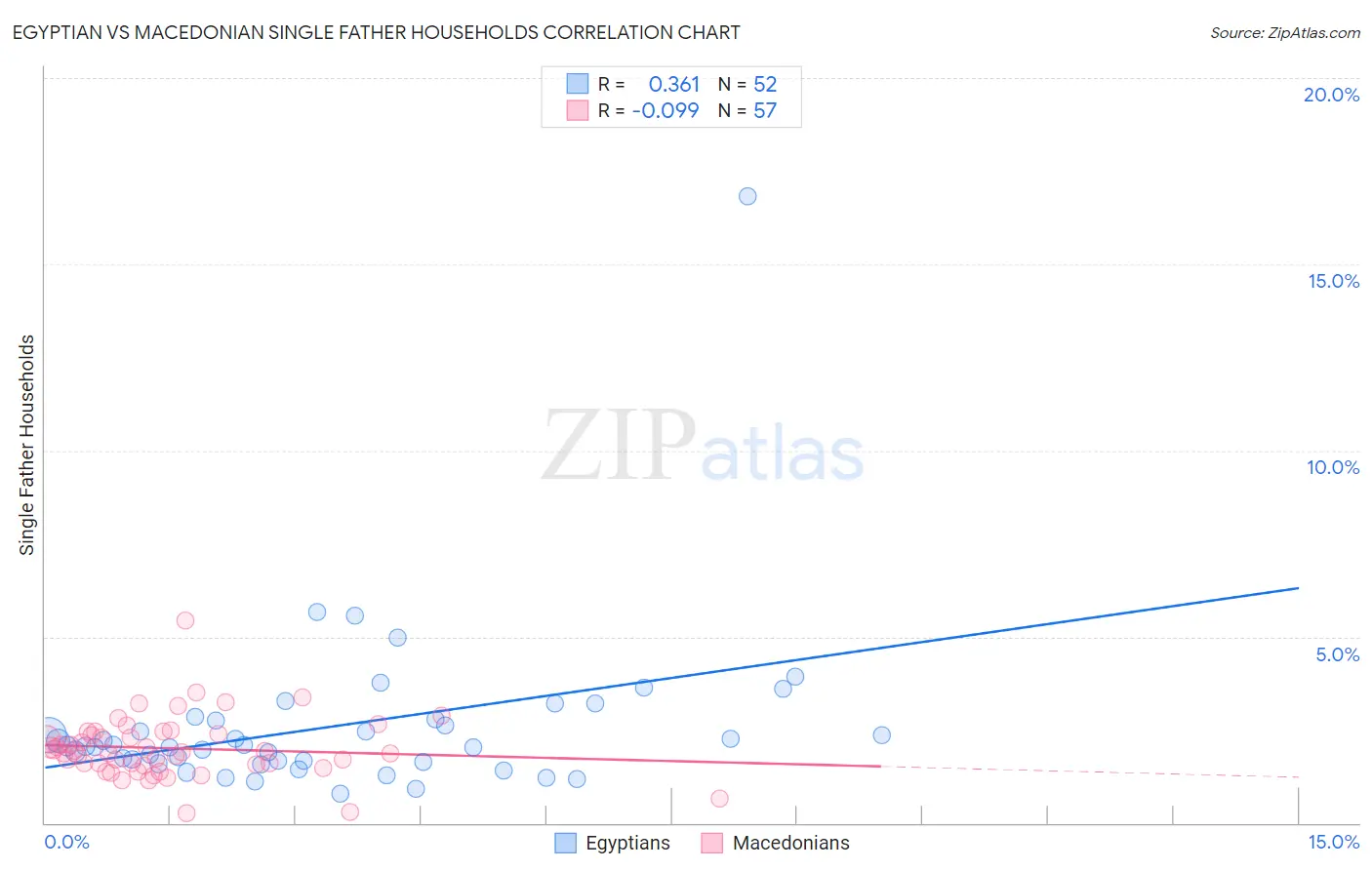 Egyptian vs Macedonian Single Father Households