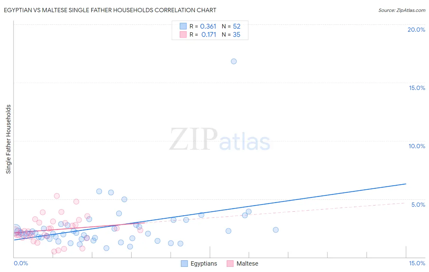 Egyptian vs Maltese Single Father Households