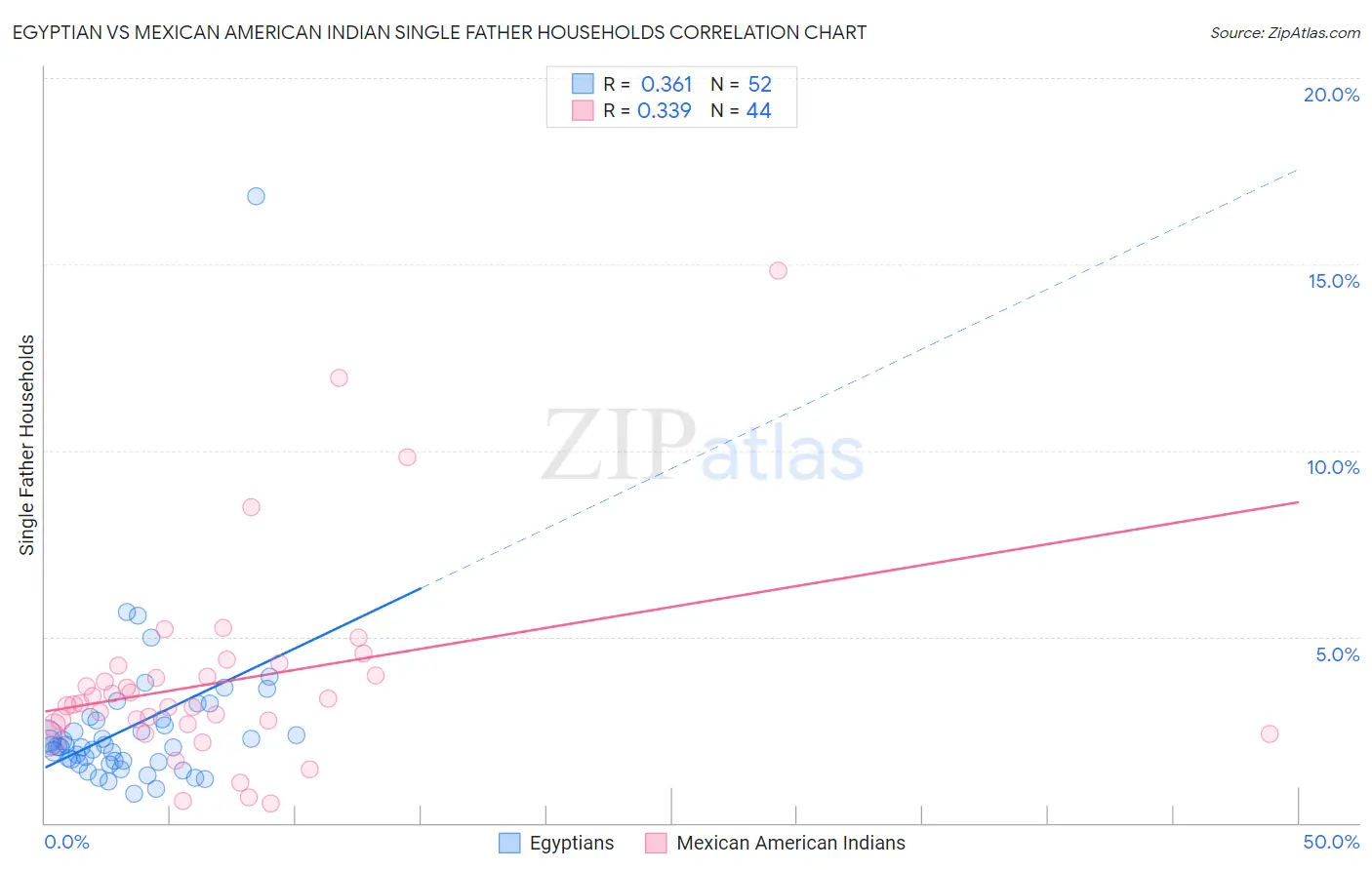 Egyptian vs Mexican American Indian Single Father Households