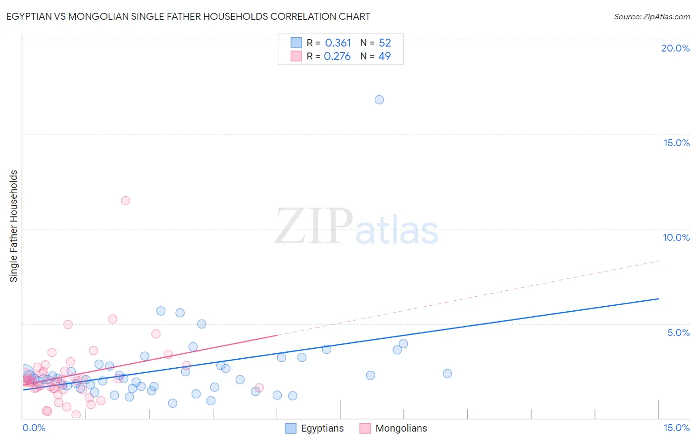 Egyptian vs Mongolian Single Father Households