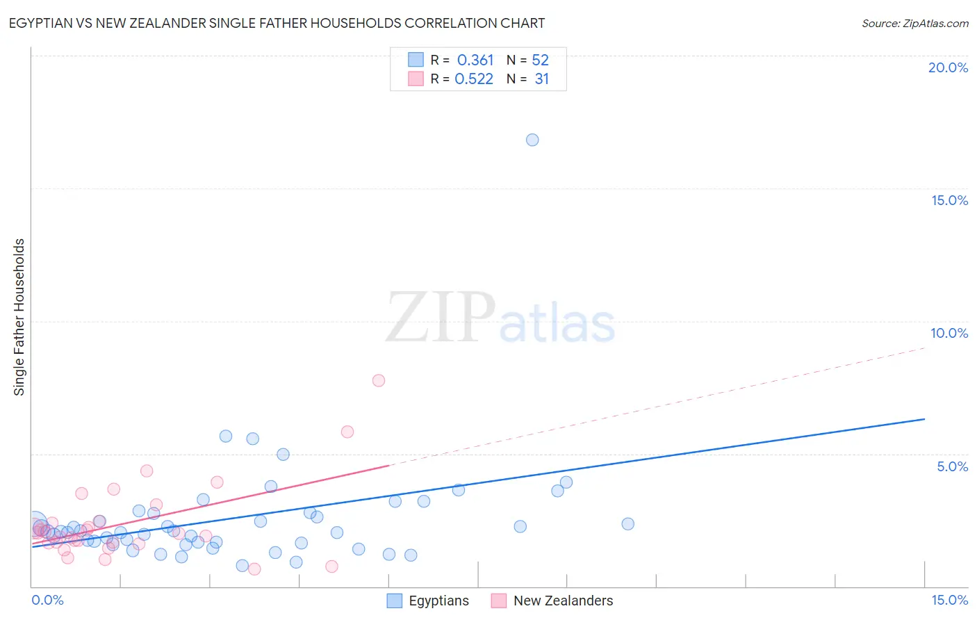 Egyptian vs New Zealander Single Father Households