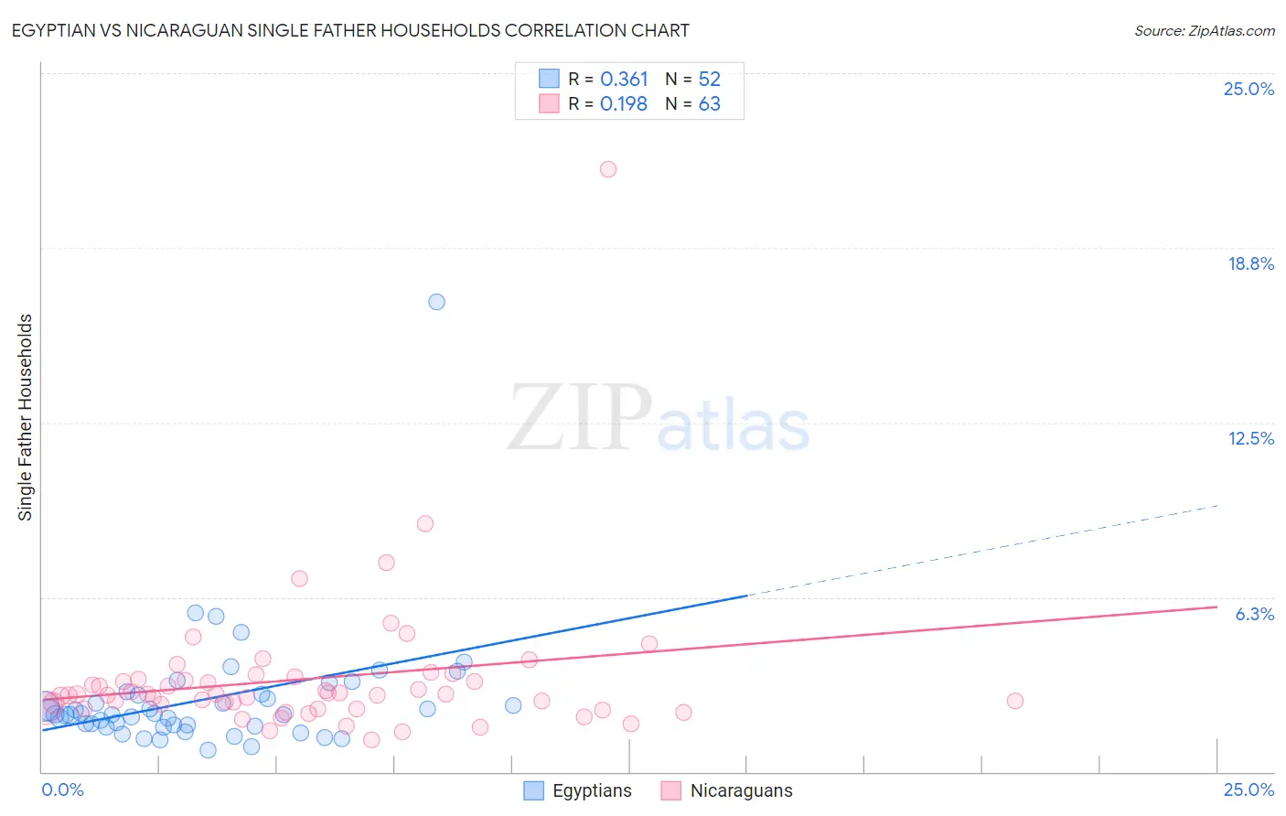 Egyptian vs Nicaraguan Single Father Households