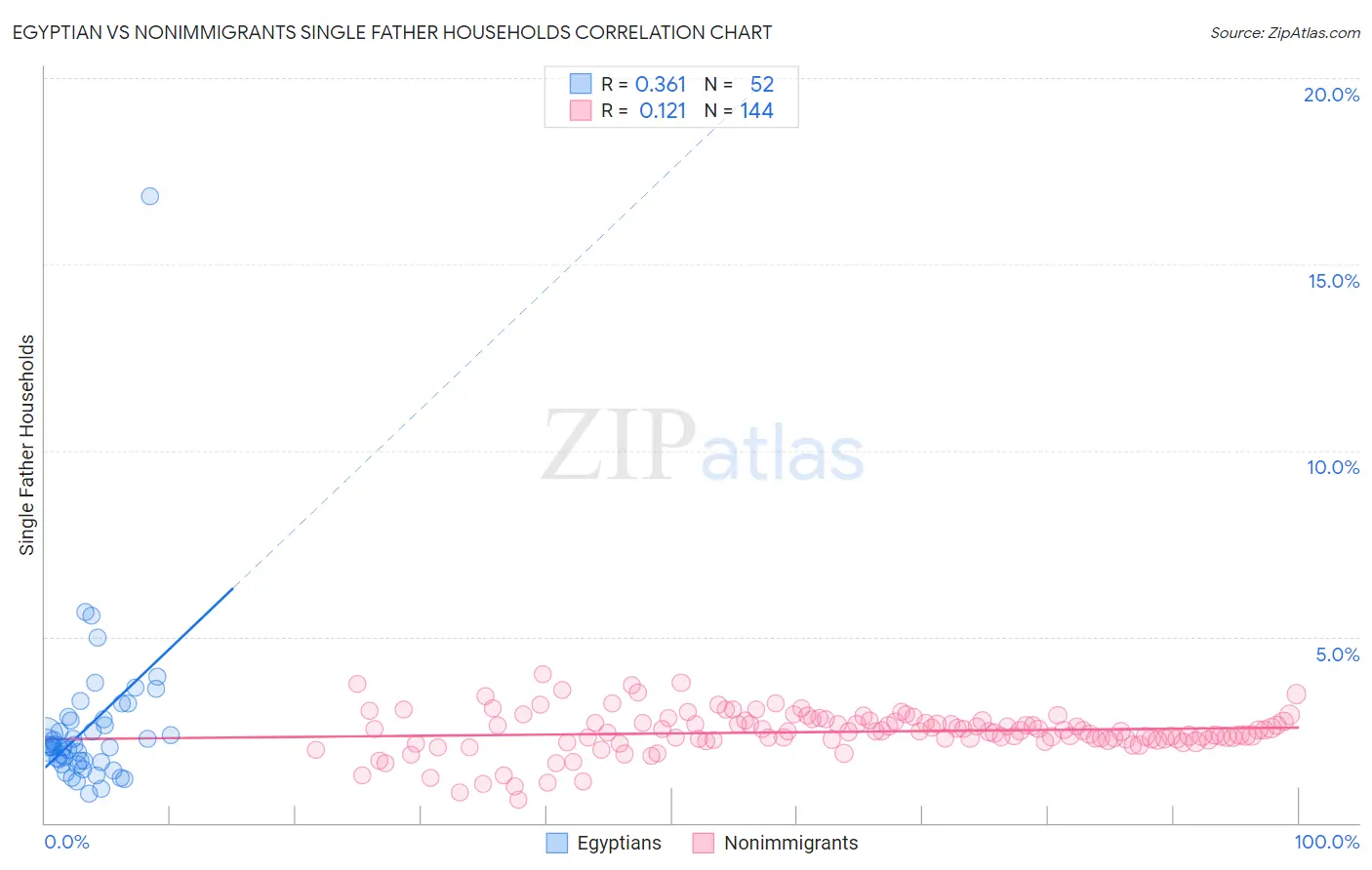 Egyptian vs Nonimmigrants Single Father Households