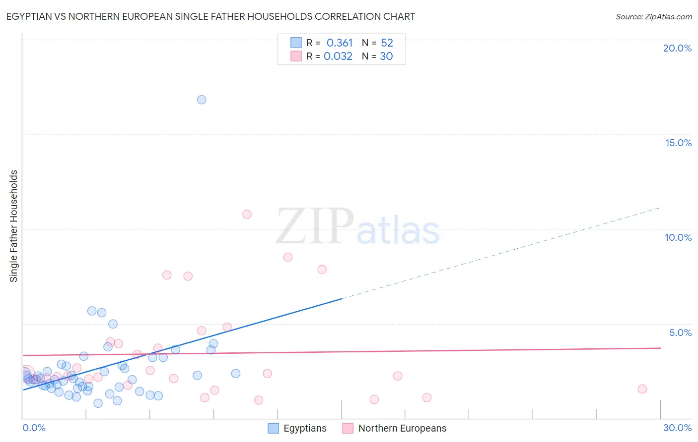 Egyptian vs Northern European Single Father Households