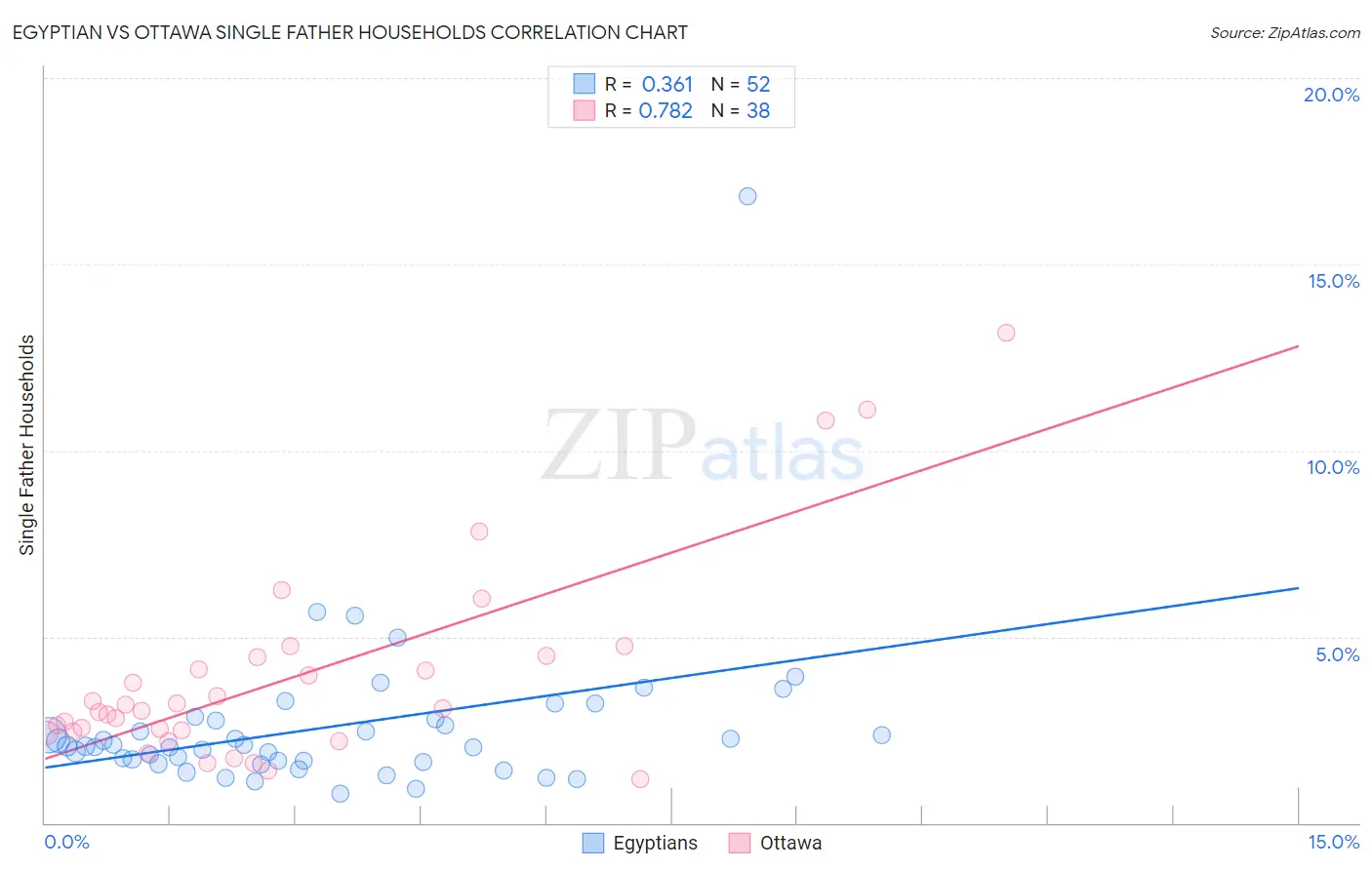 Egyptian vs Ottawa Single Father Households