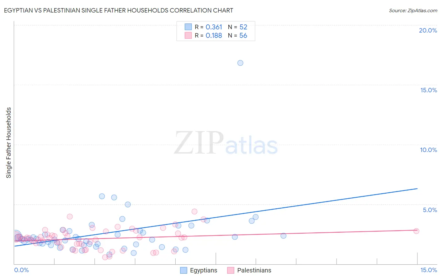 Egyptian vs Palestinian Single Father Households