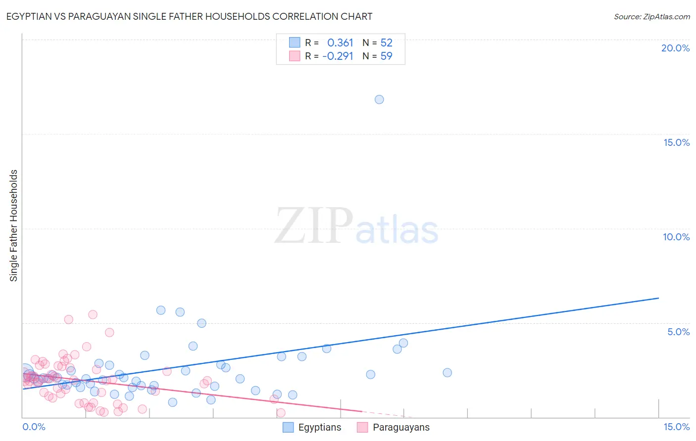 Egyptian vs Paraguayan Single Father Households