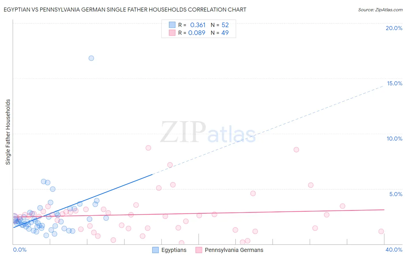 Egyptian vs Pennsylvania German Single Father Households