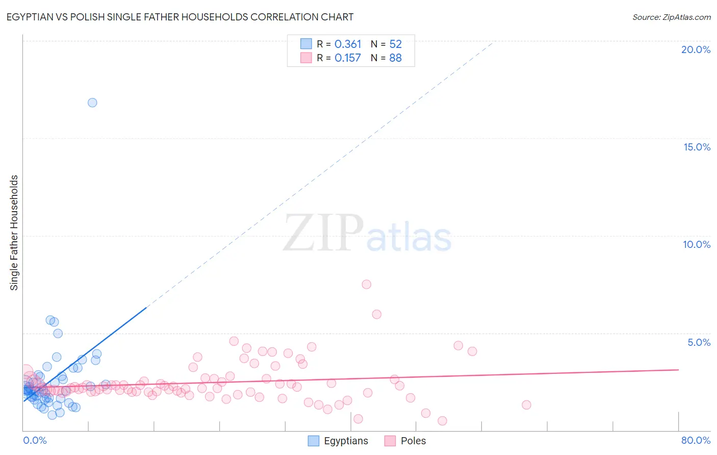 Egyptian vs Polish Single Father Households