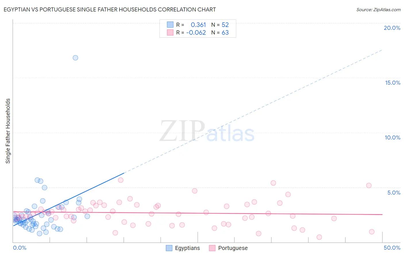 Egyptian vs Portuguese Single Father Households