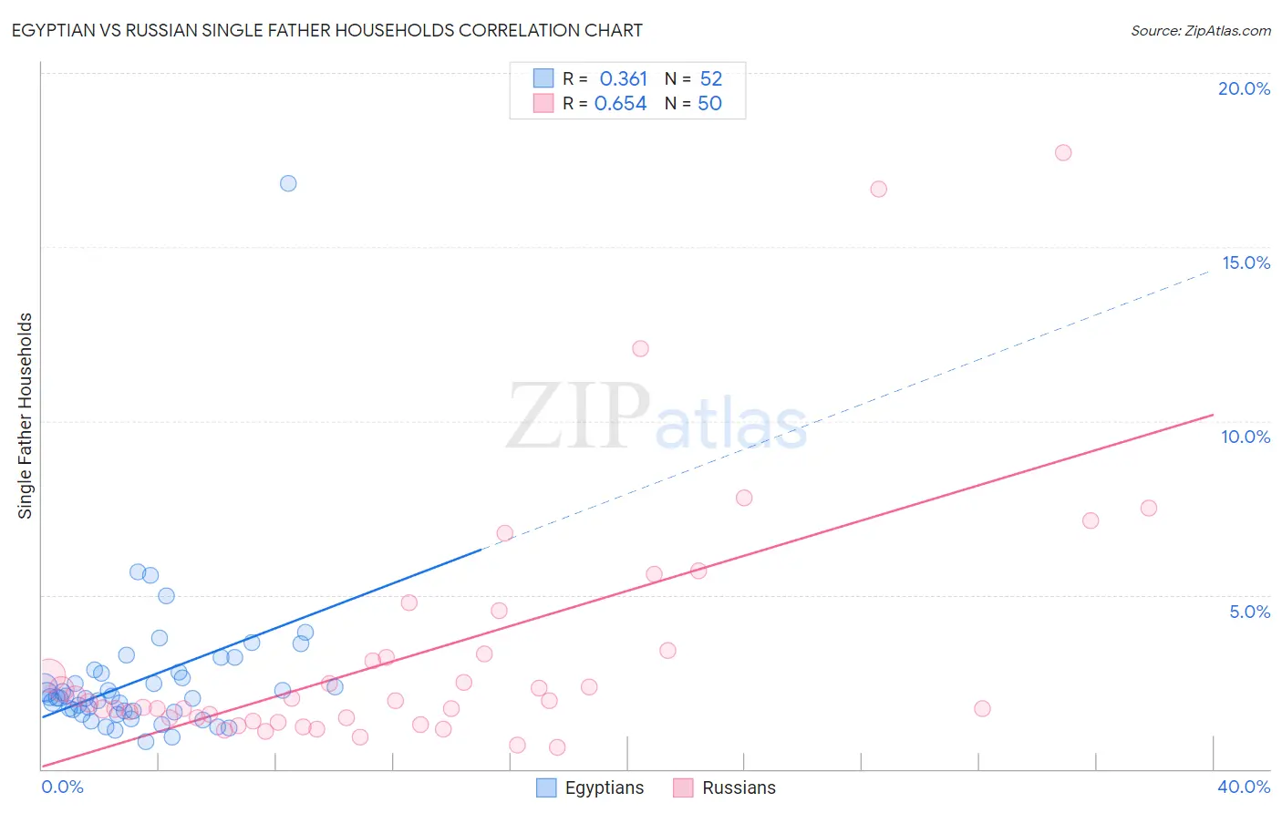 Egyptian vs Russian Single Father Households