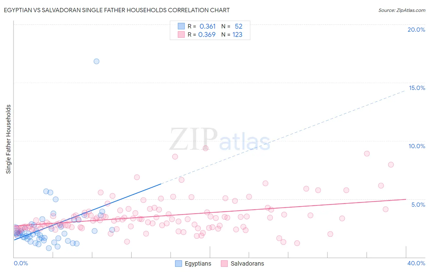 Egyptian vs Salvadoran Single Father Households