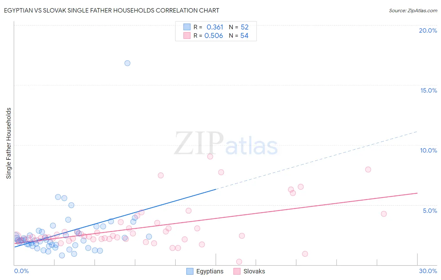 Egyptian vs Slovak Single Father Households