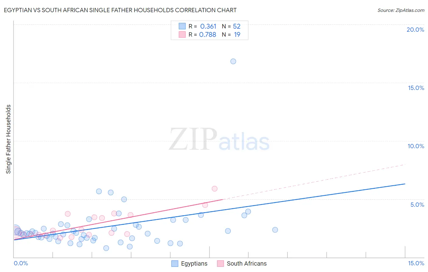 Egyptian vs South African Single Father Households