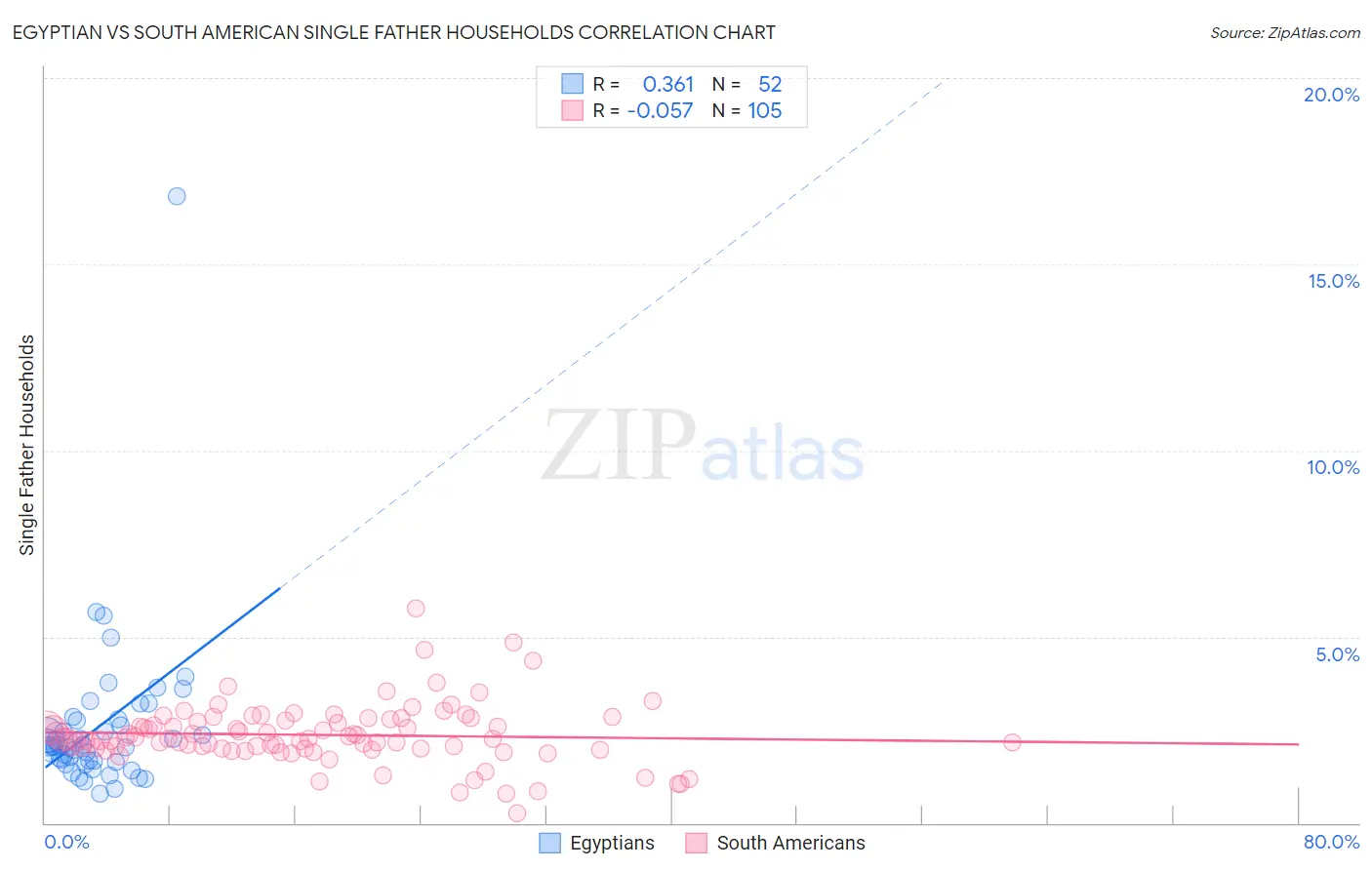 Egyptian vs South American Single Father Households