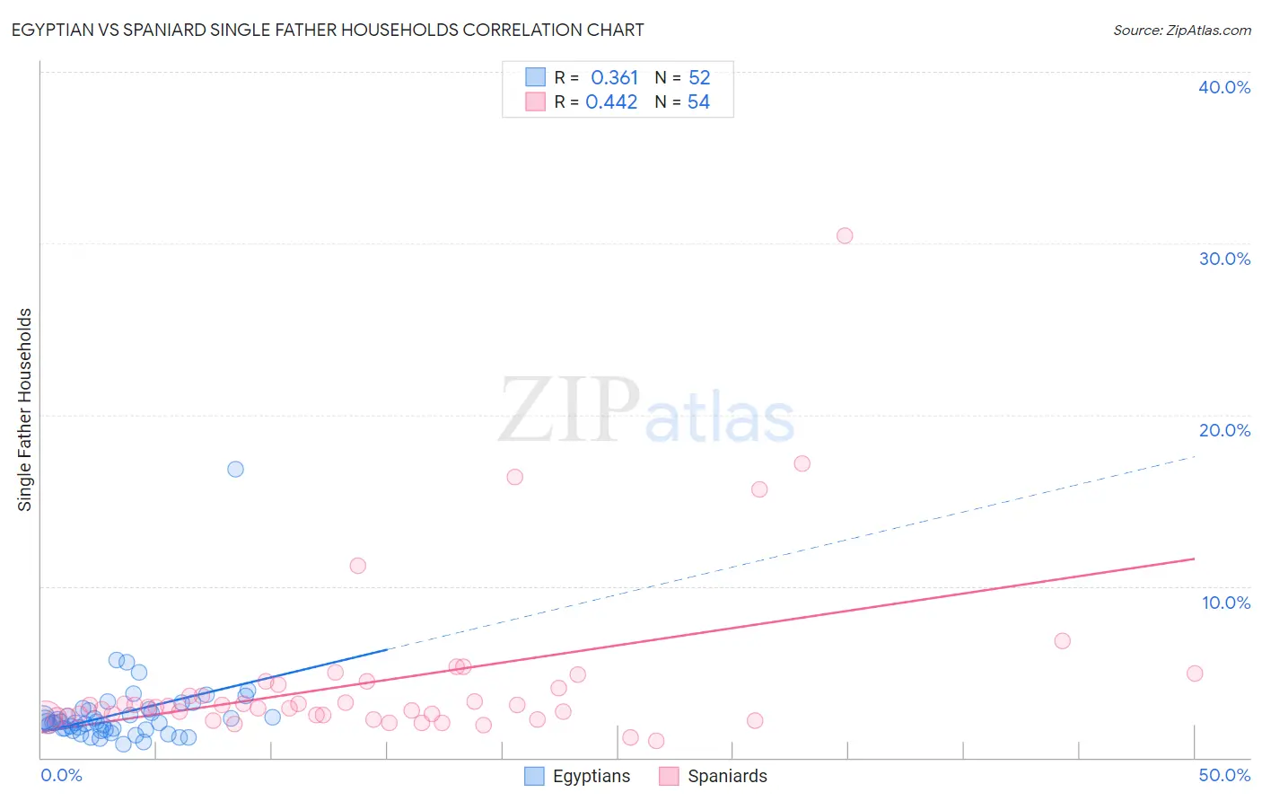 Egyptian vs Spaniard Single Father Households