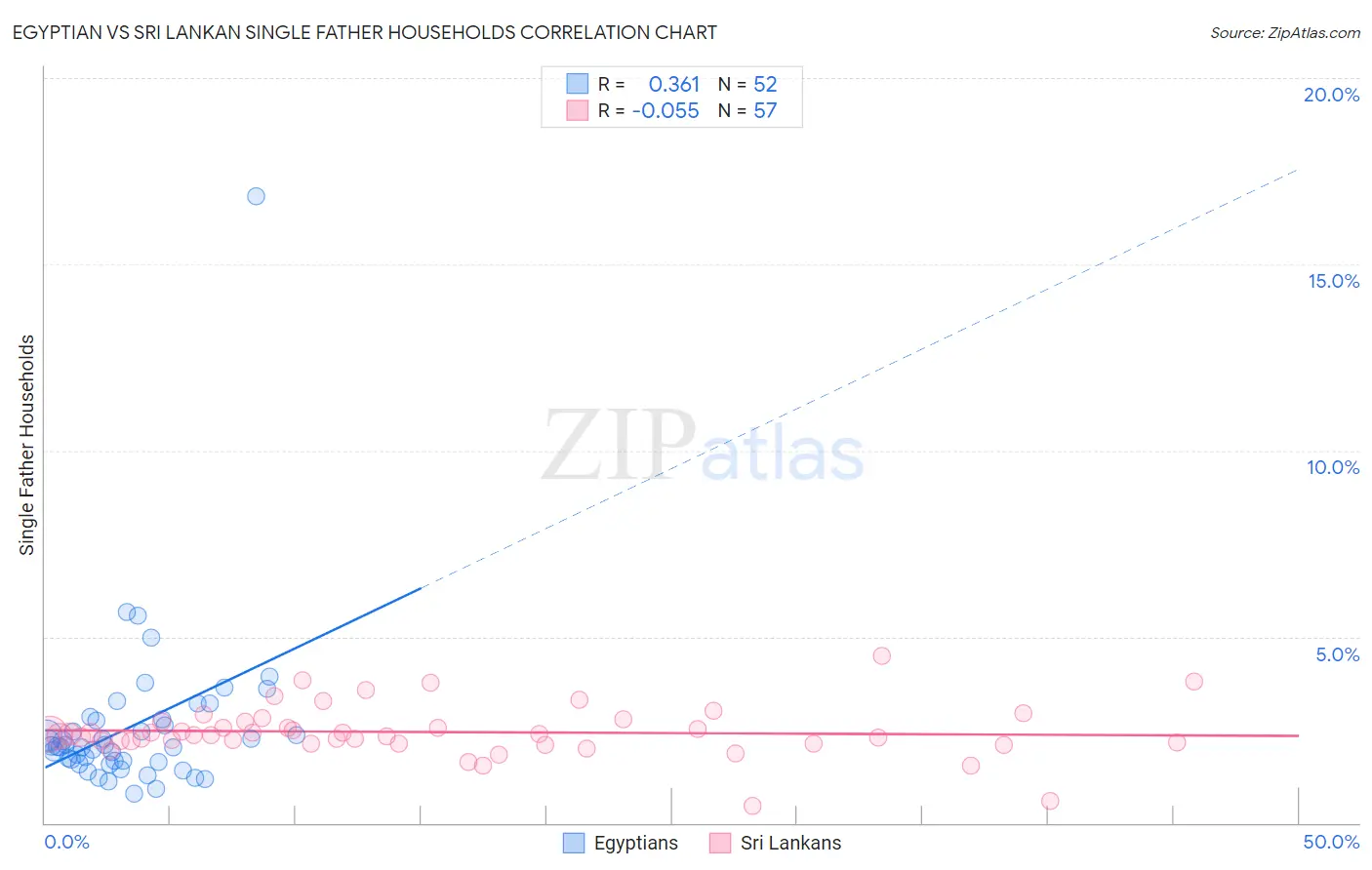 Egyptian vs Sri Lankan Single Father Households