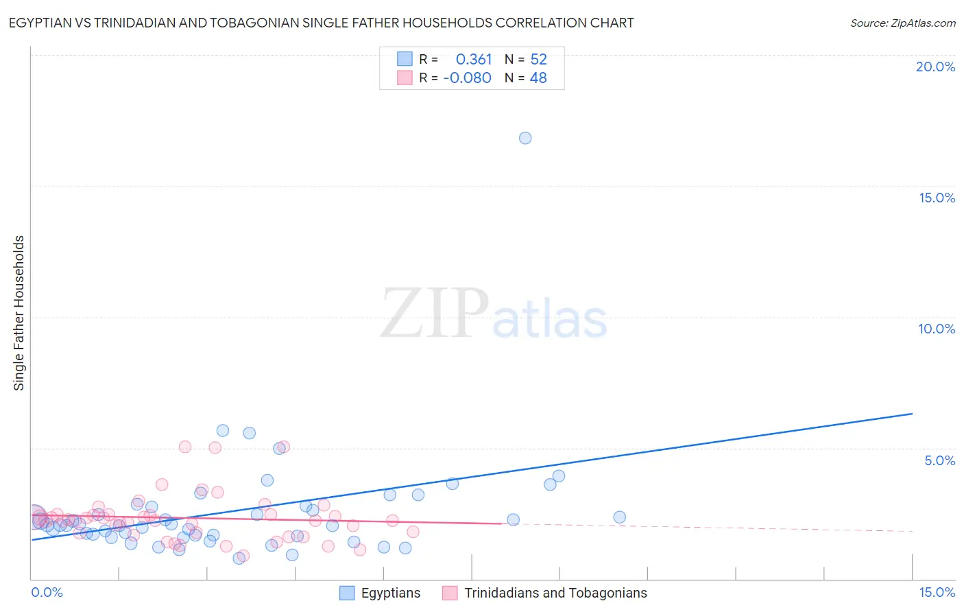 Egyptian vs Trinidadian and Tobagonian Single Father Households